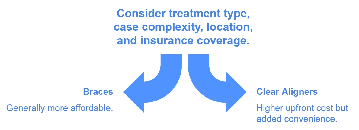 Cost factors for overbite and overjet treatments