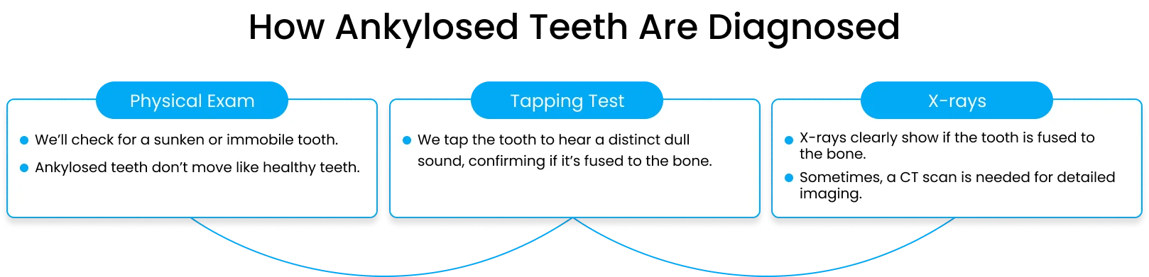 Process of diagnosis of ankylosed teeth