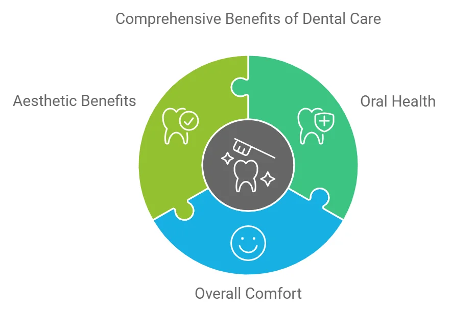 Image showing benefits of dental care