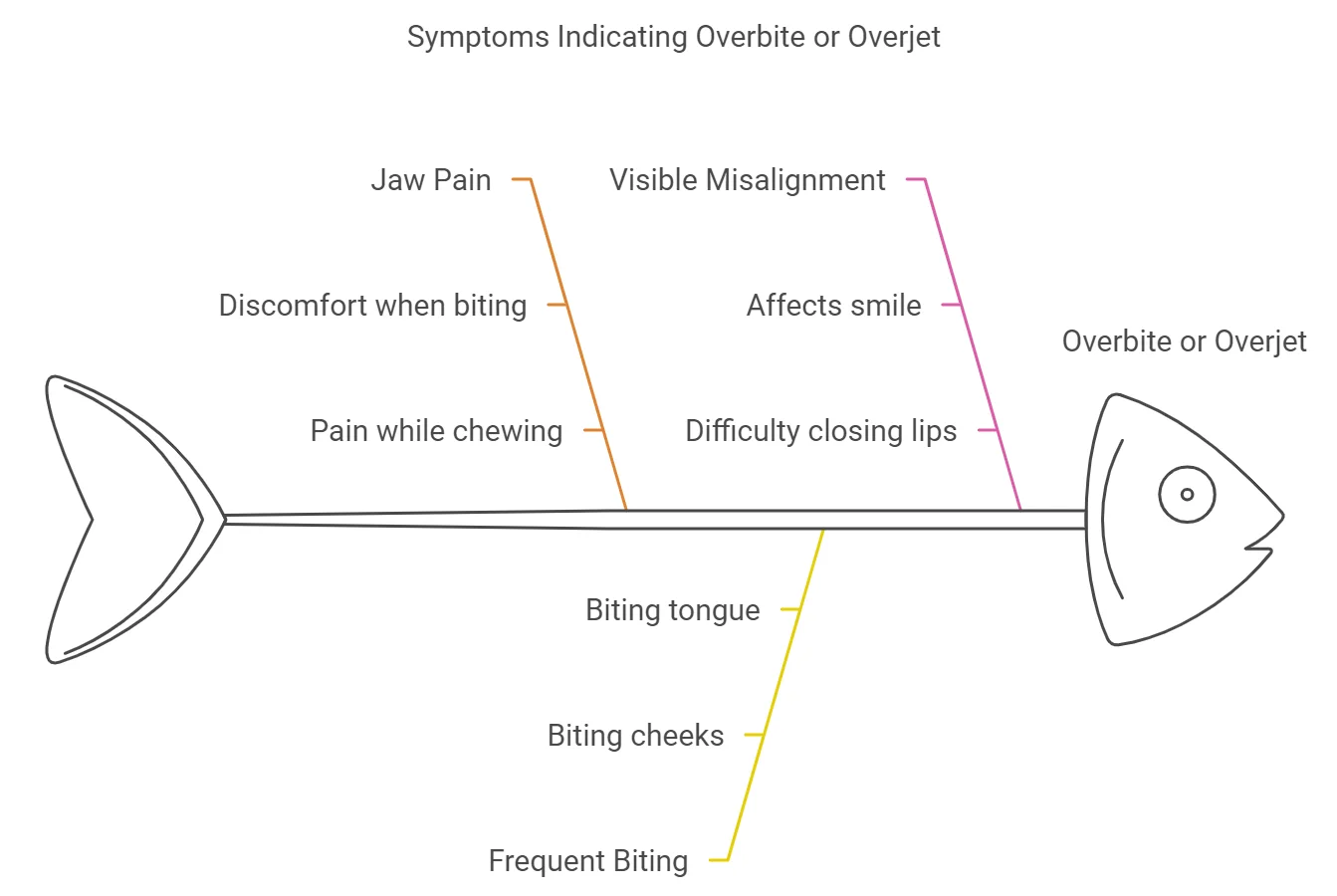 Infographic of symptoms of overbite and overjet