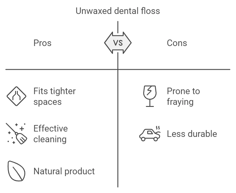 Pros and cons of unwaxed dental floss min