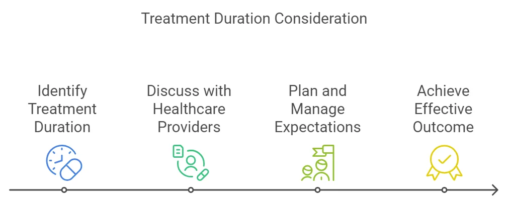 Time duration of overbite and overjet treatments