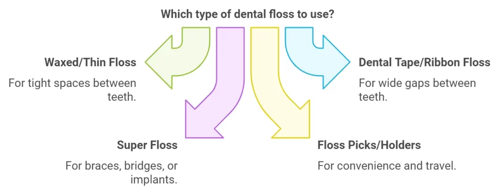 Uses of different types of dental floss min