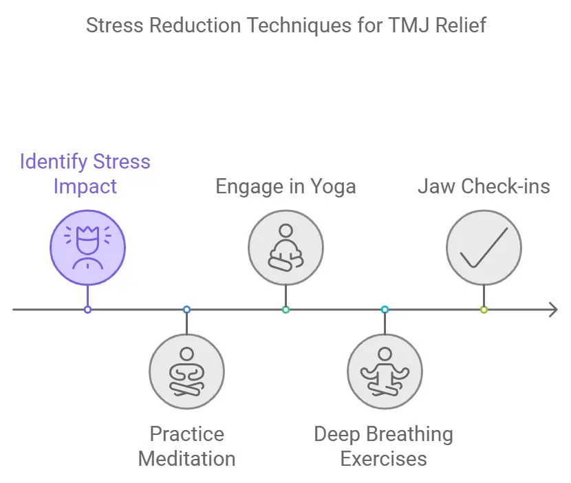 Stress reduction techniques for tmj relief