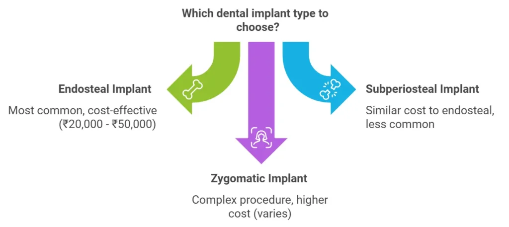 Cost Comparison of Different dental Implant Types