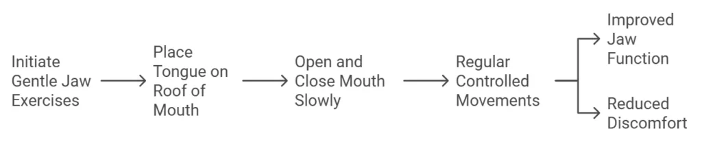 Steps for jaw exercise