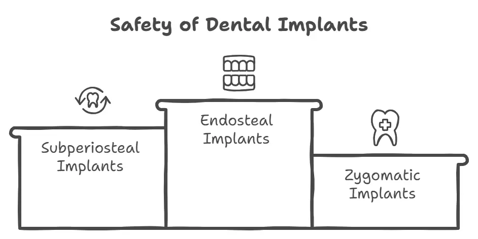 safety of dental implants