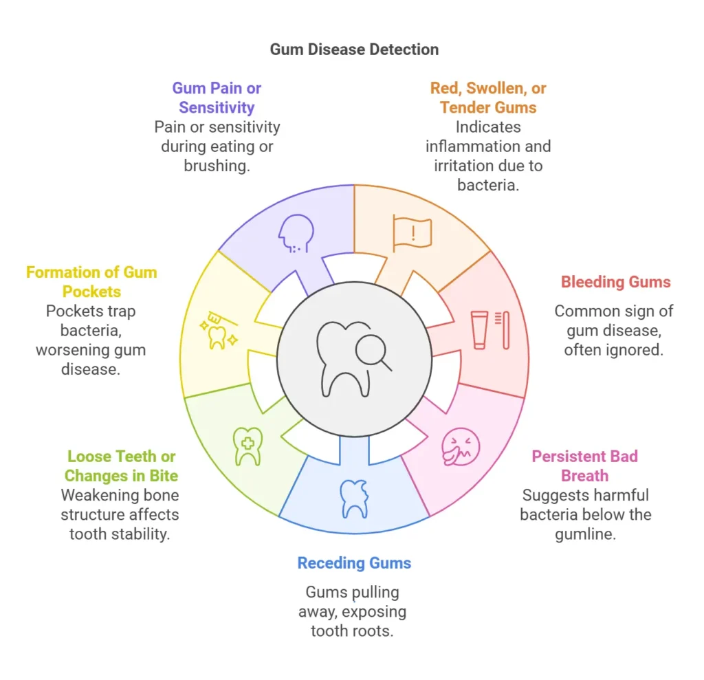 gum disease detection