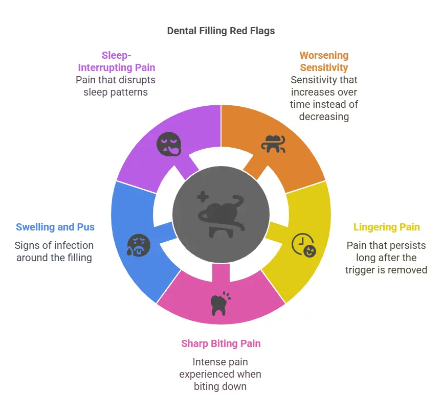 Infographic showing red flags for dental filling pain and sensitivity