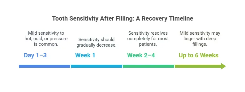 Timeline of tooth sensitivity recovery after filling from day 1 to 6 weeks